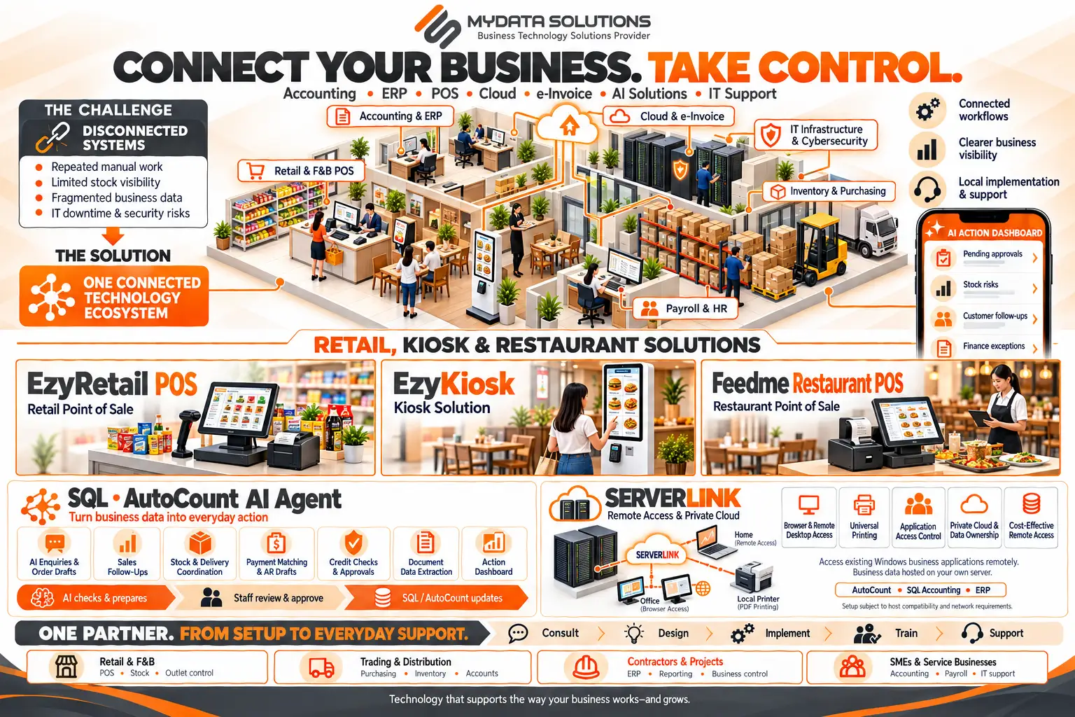 MYDATA connected business overview: retail and restaurant POS, accounting, inventory, payroll, cloud, AI workflow assistance and ServerLink remote access