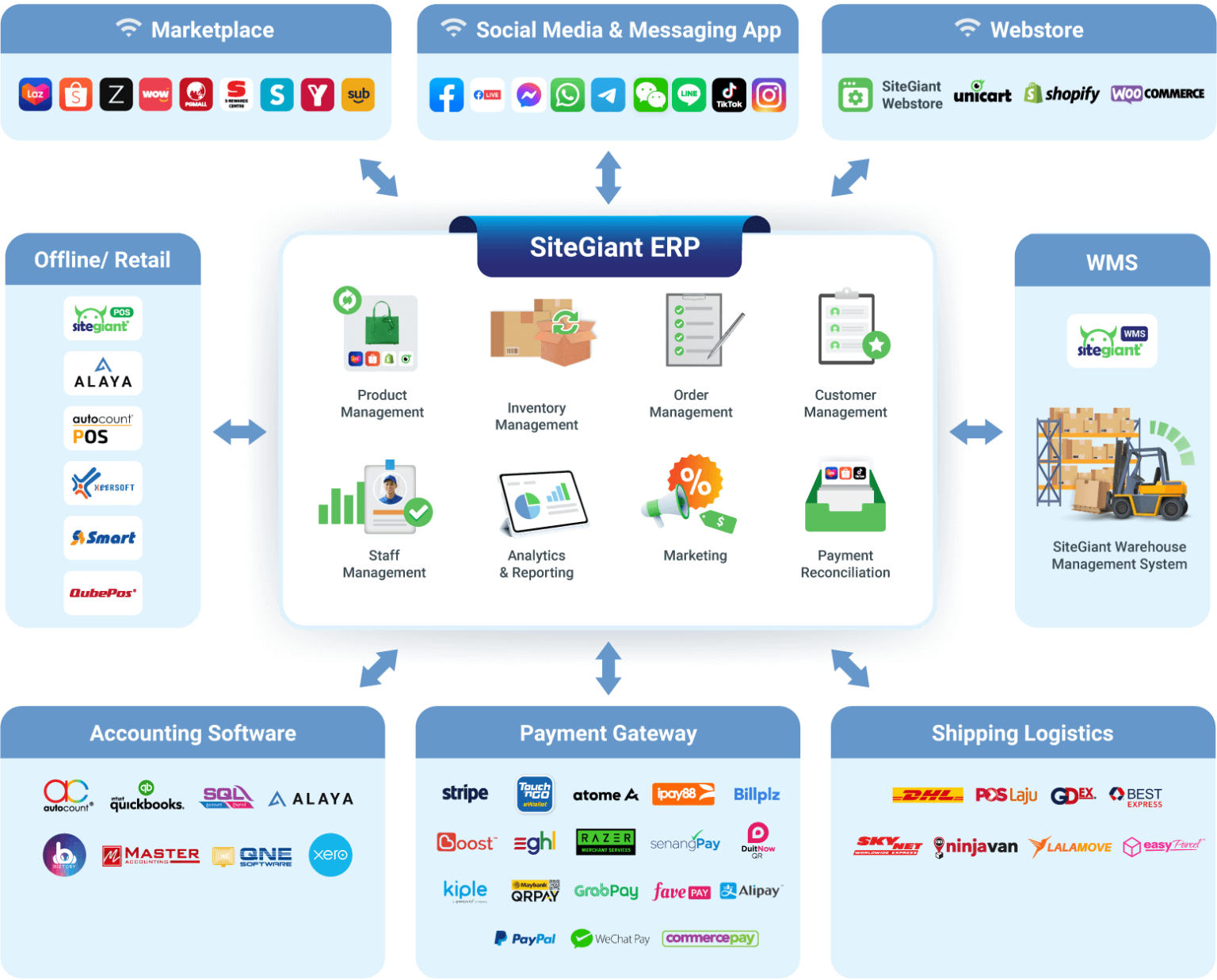 ERP - MULTI CHANNEL ECOMMERCE
